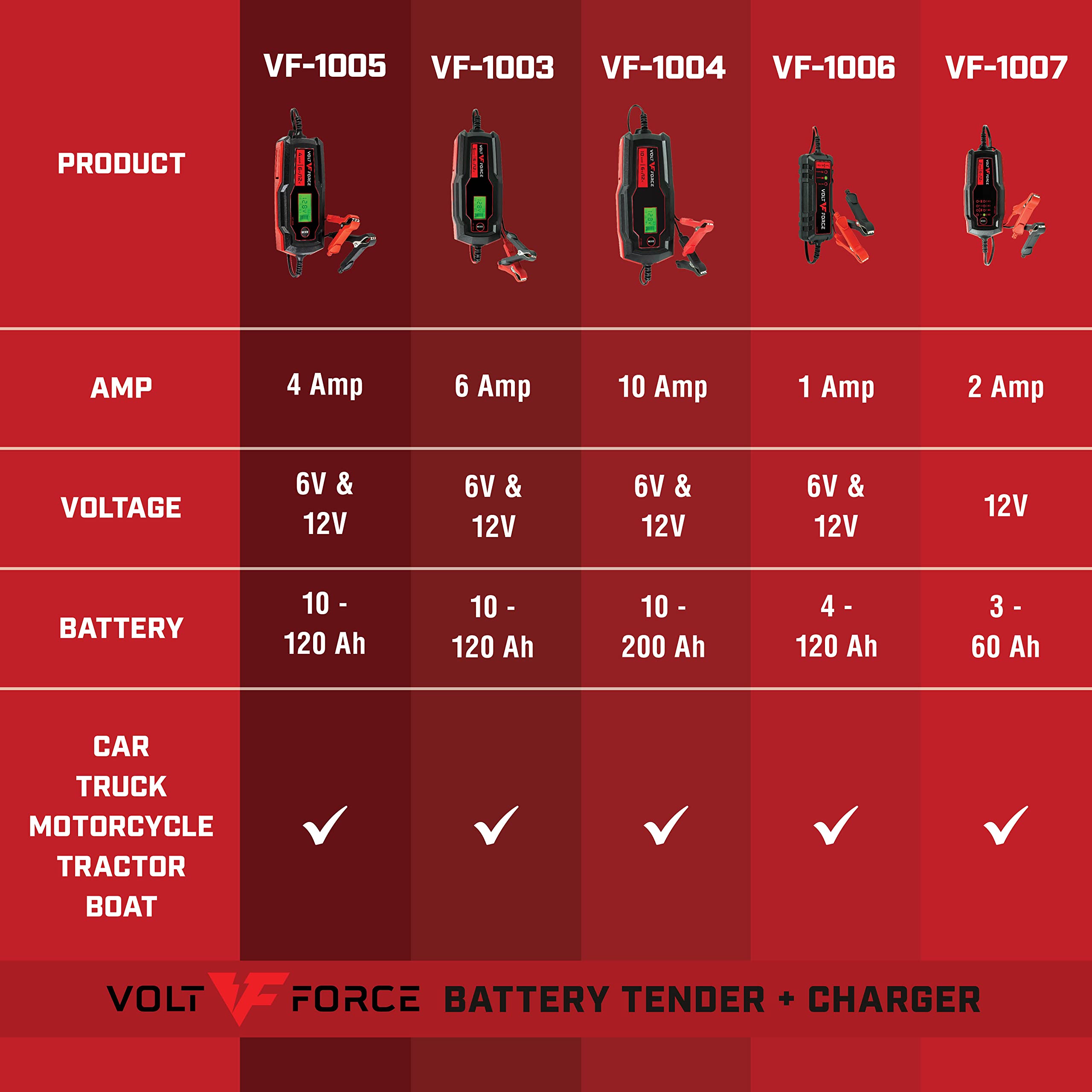 VoltForce Battery Charger and Maintainer