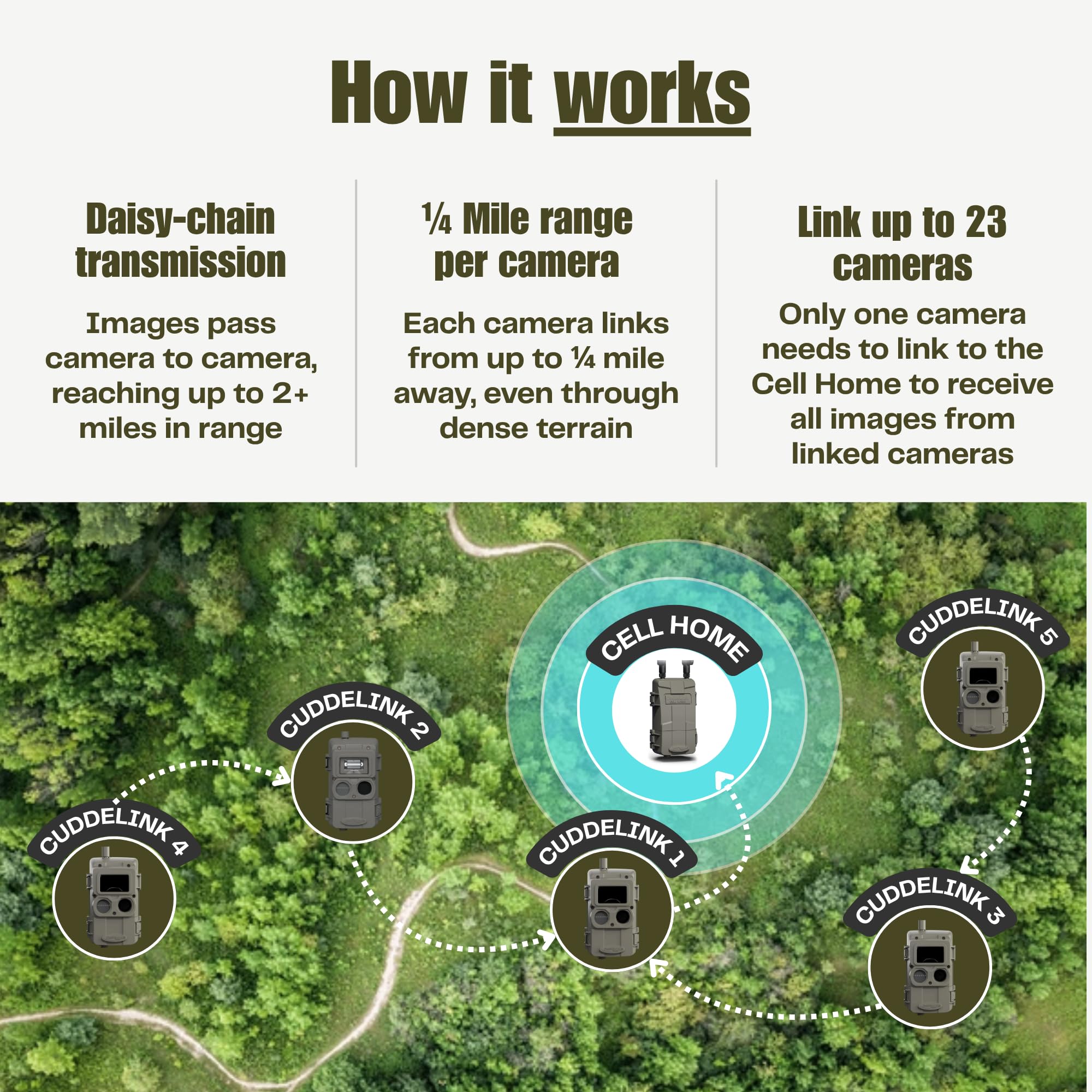 Cuddeback CuddeLink Cameras for Wildlife, Outdoor Game & Property Security Monitoring
