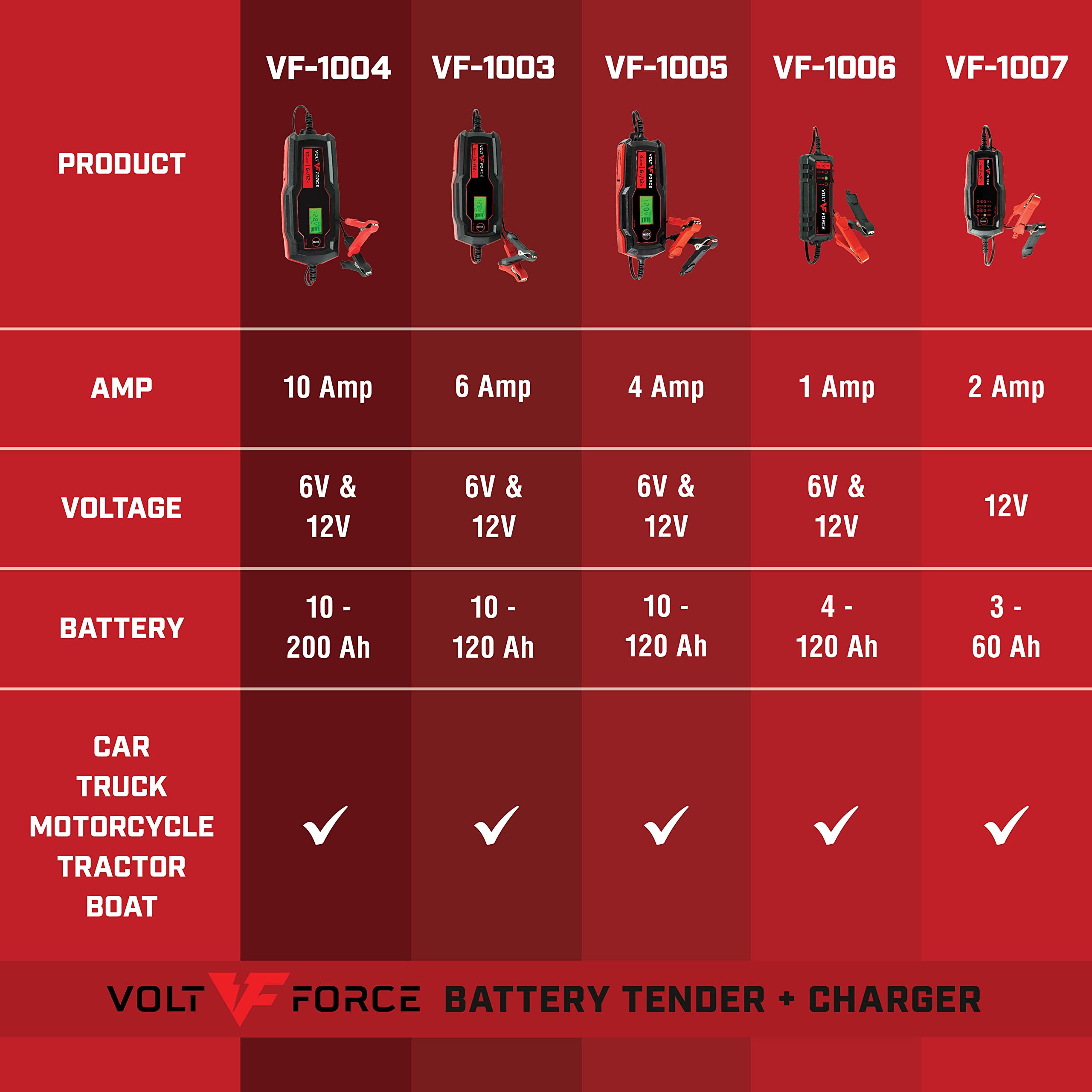 VoltForce Battery Charger and Maintainer
